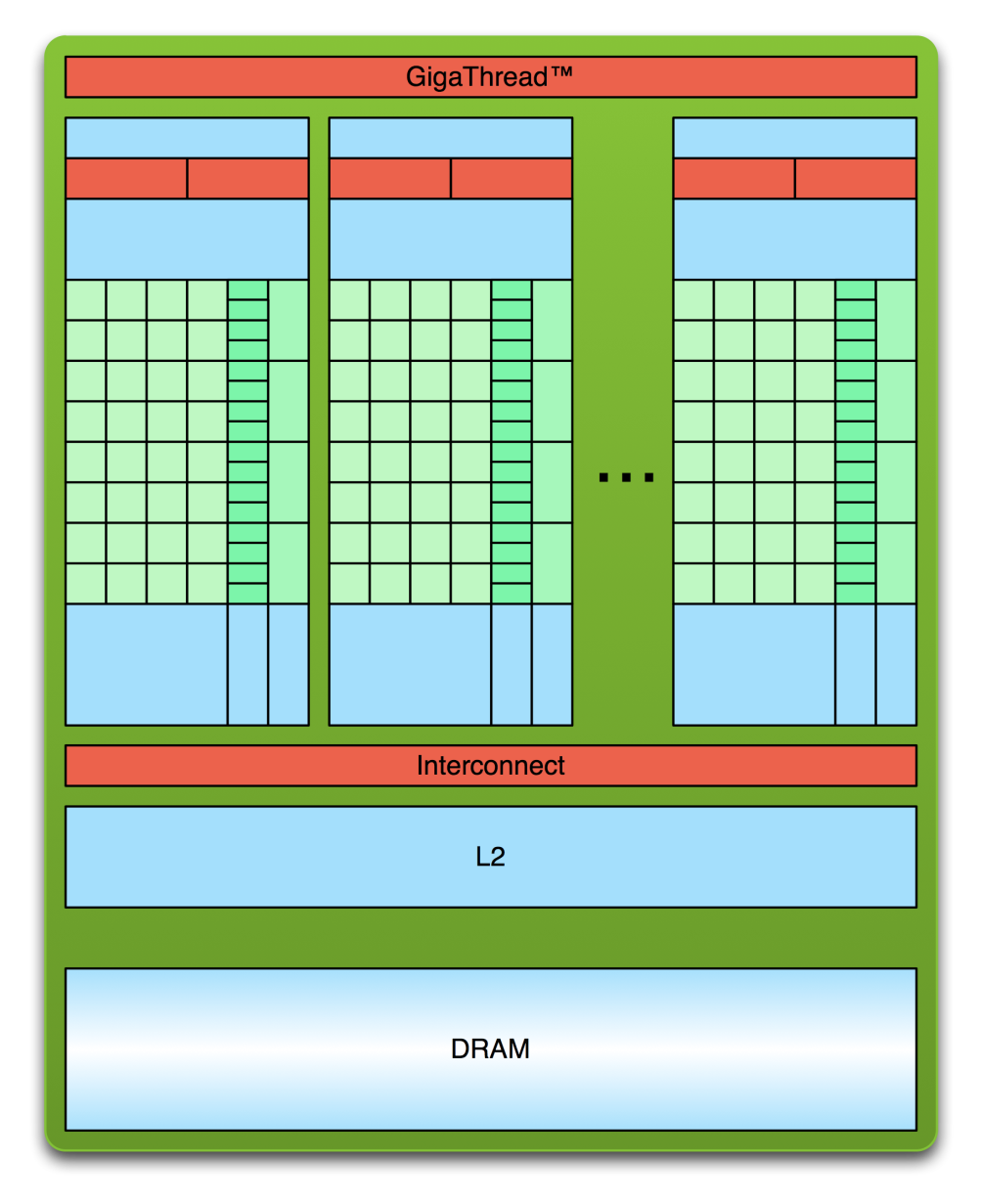 The GPU architecture: a global scheduler feeding many streaming multiprocessors over an interconnect to L2 and DRAM