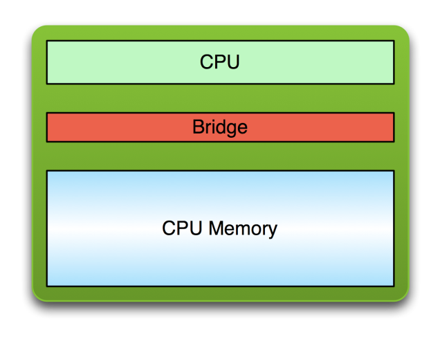 The host architecture: CPU, a bridge, and CPU memory