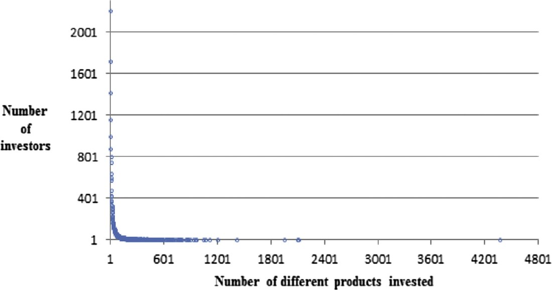 Scatter plot of the number of investors against the number of different products invested in, showing an extreme long tail: a few products draw over 2000 investors while most draw one