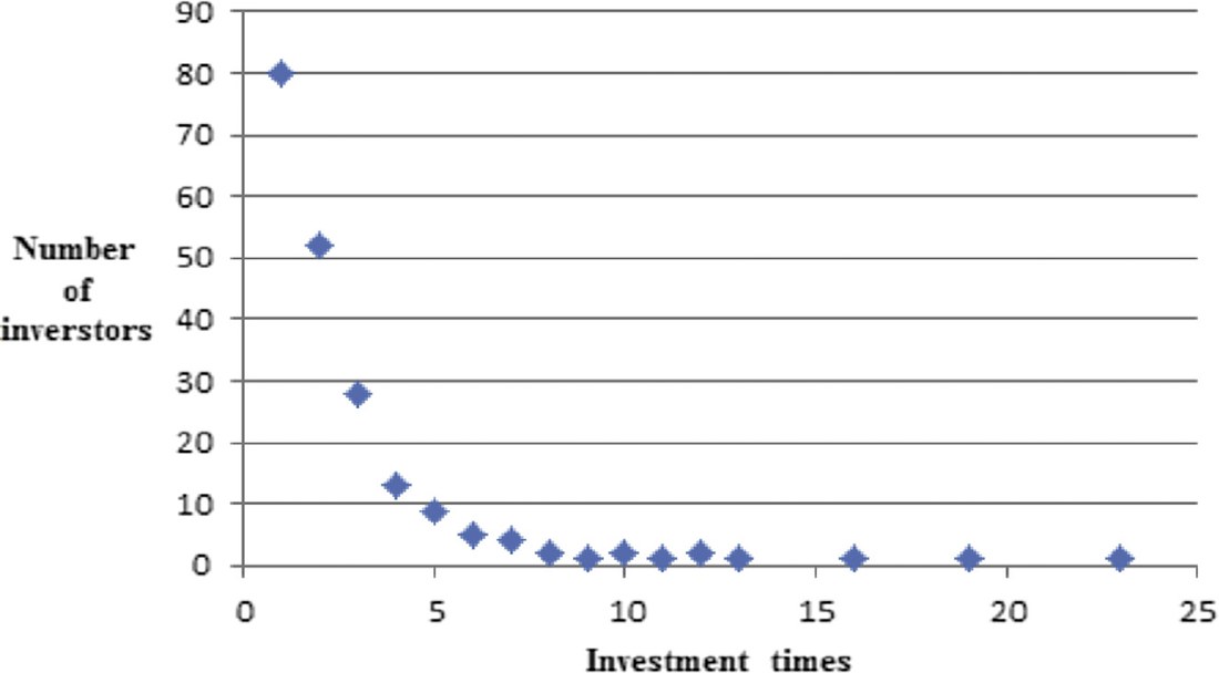 Scatter plot of the number of investors against investment occurrences, falling from 80 investors with one occurrence to isolated points at 16, 19 and 23
